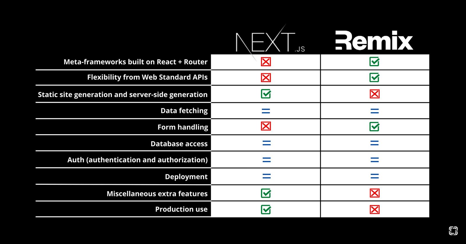 A table comparing Next and Remix. For "Meta-frameworks built on React + Router": Next is an X and Remix is a check. For "Flexibility from Web Standard APIs": Next is an X and Remix is a check. For "Static site generation and server-side generation": Next is a check and Remix is an X. For "Data Fetching" the two are equal. For "Form handling": Next is an X and Remix is a check. For "Database access" they