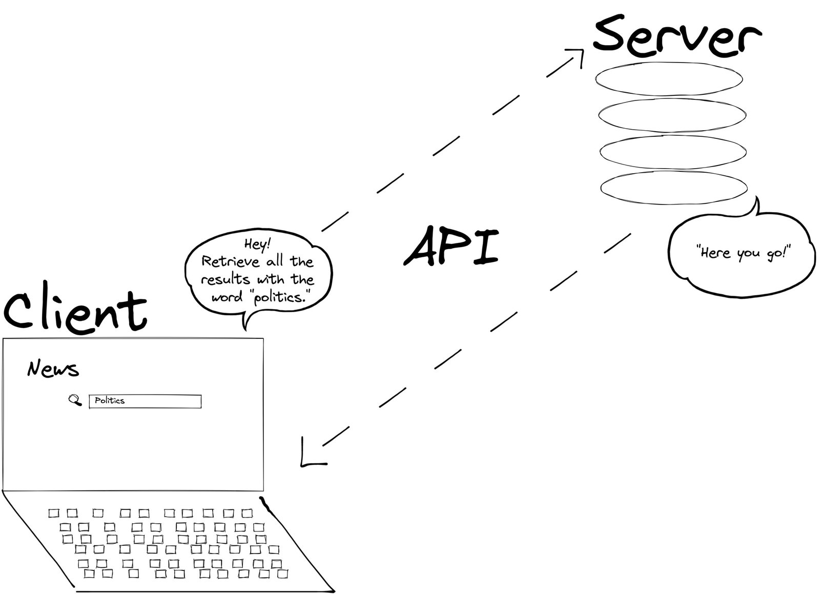 Diagram that shows a computer (the client) making an API request when you search for the term 