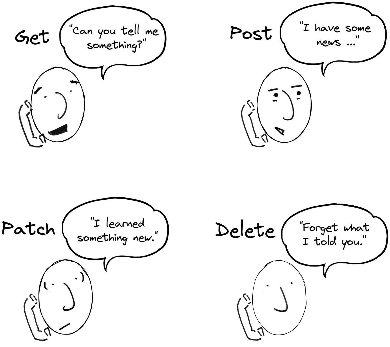 A drawing that represents the four types of API requests: GET, POST, PATCH, and DELETE. If you called a friend on the phone, a GET request would be like saying, 