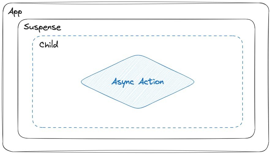 An image visualizing React Suspense - part 1.