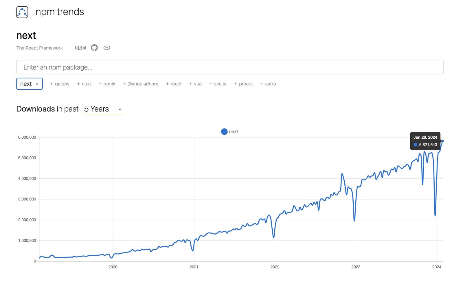 An image of npm trends for Next.js.