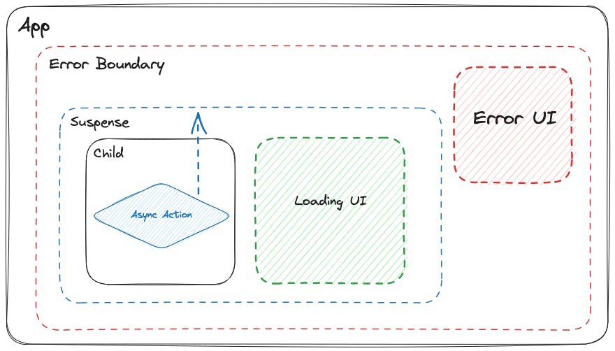 A visual displaying error boundaries with React Suspense - part 1.
