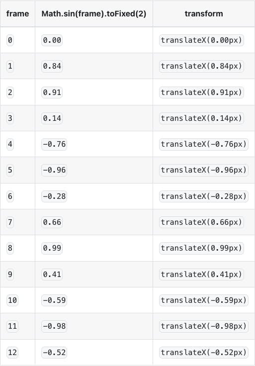 This table shows the values for each frame in a series for the equation, Math.sin(frame).toFixed(2) and translateX method. The frames start at zero and progressing to 12. At each stage, the equation results in alternating positive and negative values between 1 and -1.