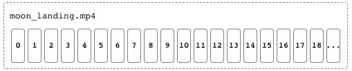A bare-bones diagram visualizing an mp4 file as nothing but a series of frames. At the top it has the file name, moon_landing.mp4, and across the bottom is a row of tall, narrow rectangles representing each frame. Each rectangle is numbered from 1 through 18, with an ellipse at the end.