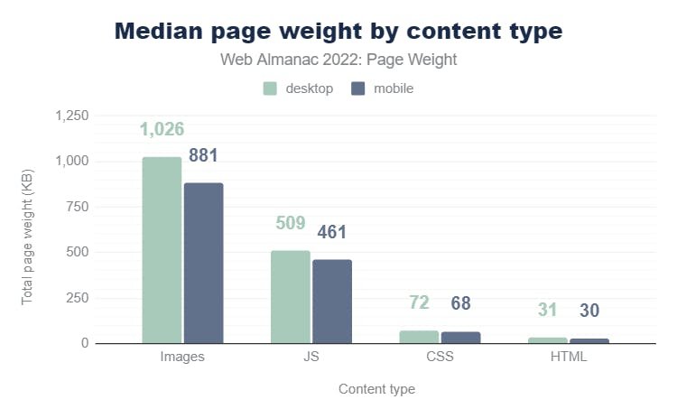 An image of Web Almanac median page weight data.