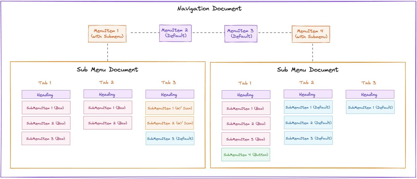 A tree structure diagram of the Prismic.io mega menu.
