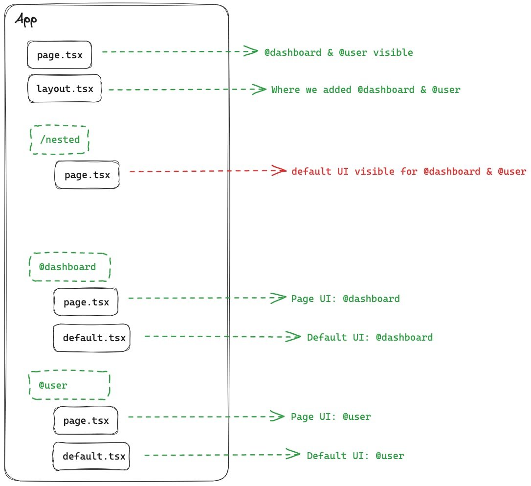 App Directory Parallel Routes Diagram