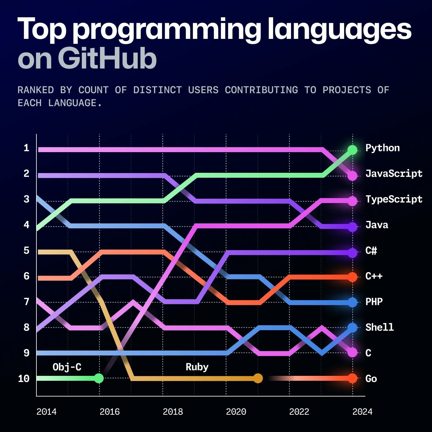 An image of top programming languages on GitHub