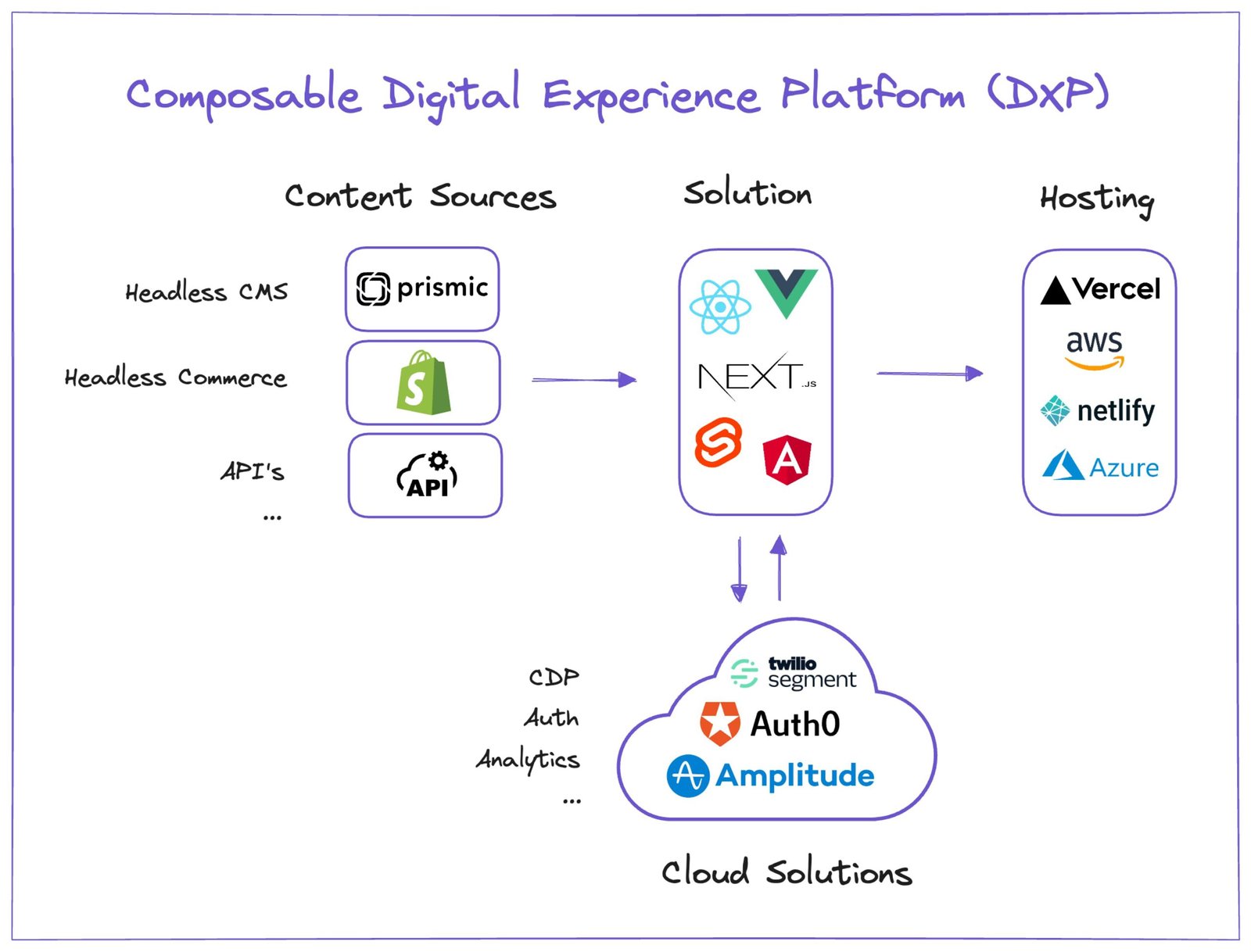 A diagram of Composable Digital Experience Platform.