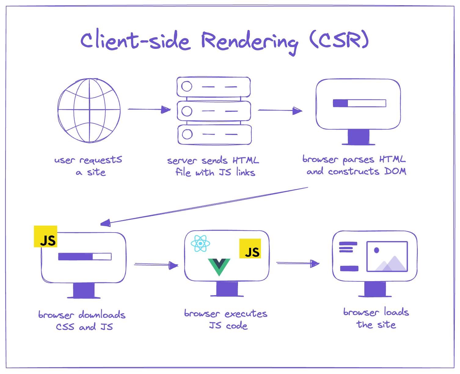 A diagram of how CSR works
