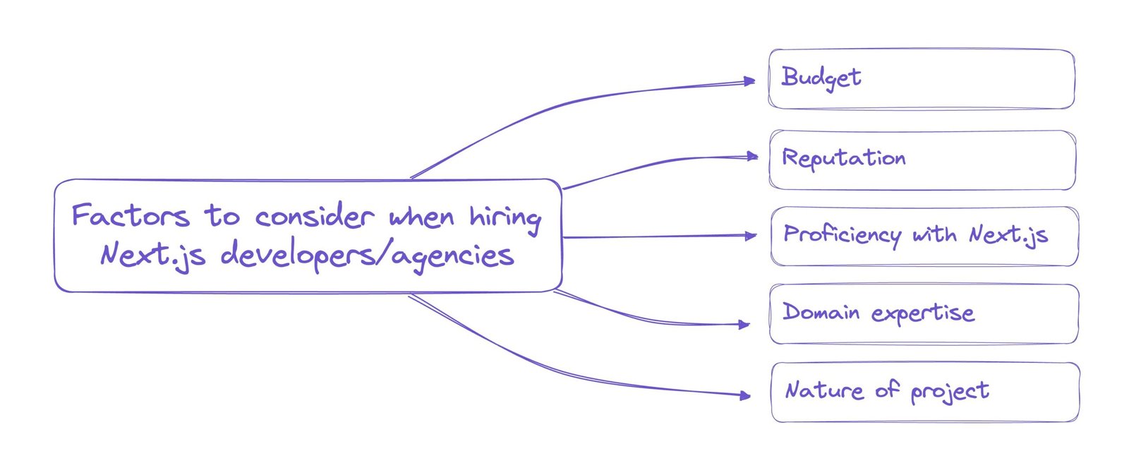 Next.js agency factors to consider image.