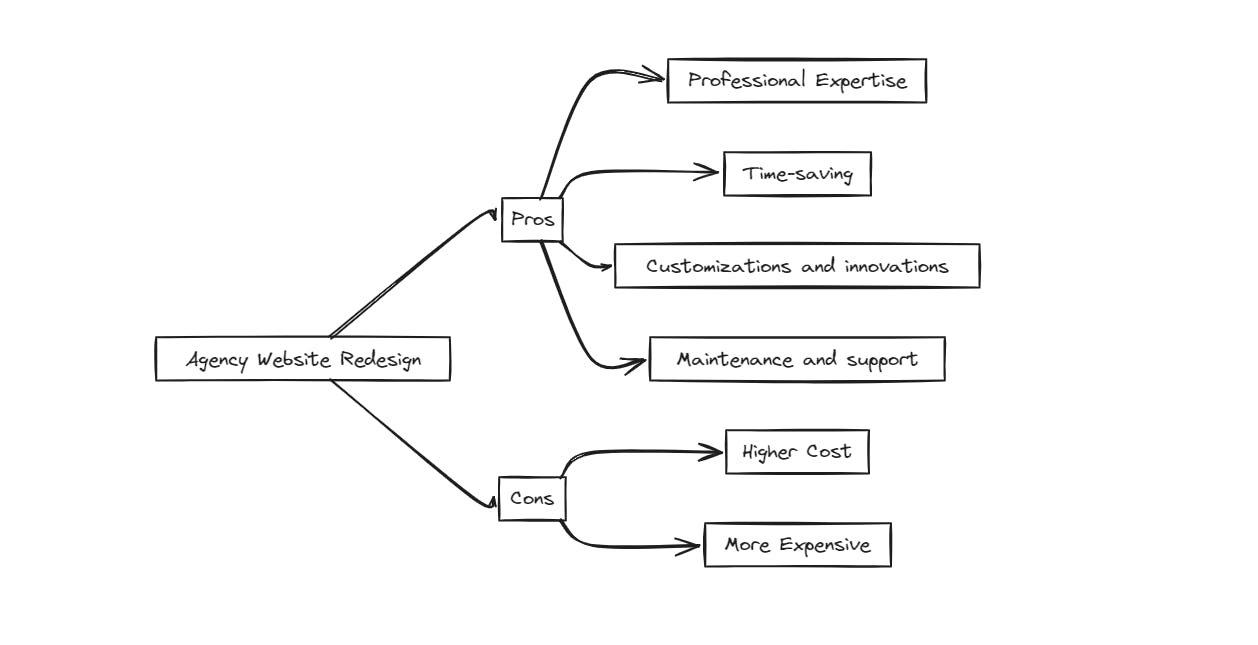 An image of pros and cons of agency redesign.