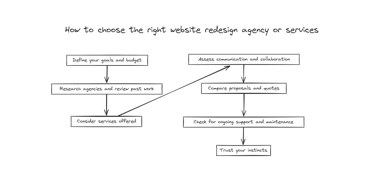 Steps for how to choose the right website redesign agency.