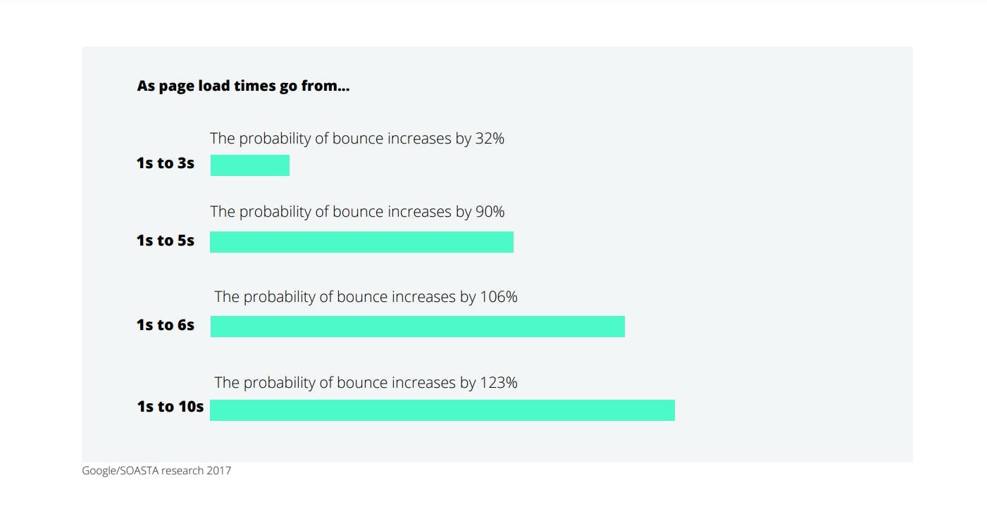 An image of poor load time stats.