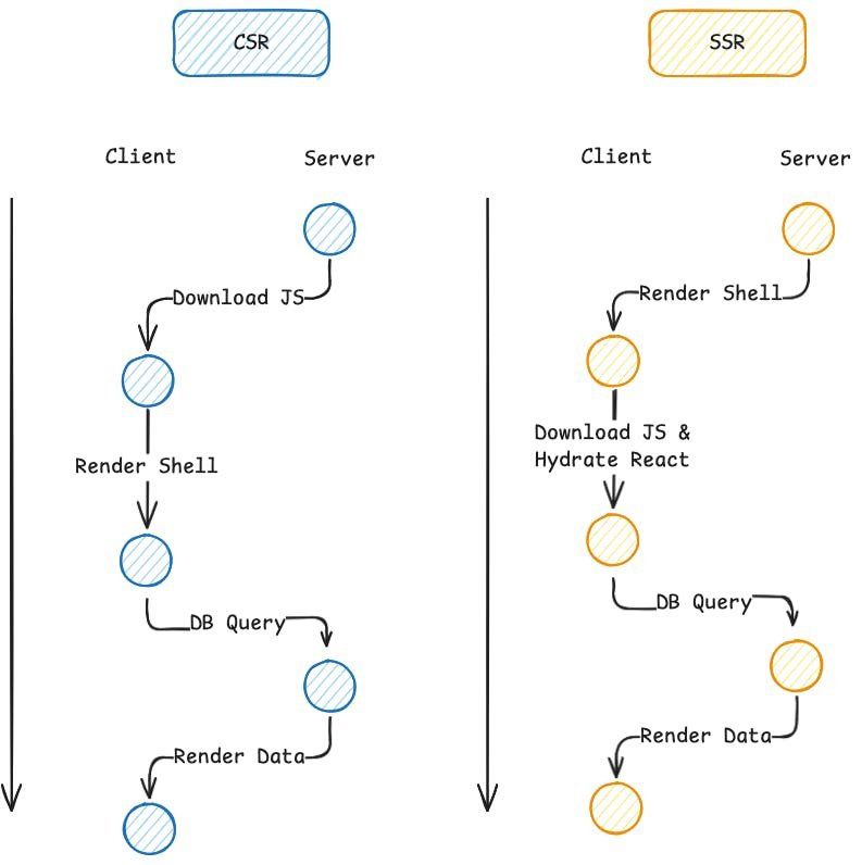 CSR vs SSR diagram