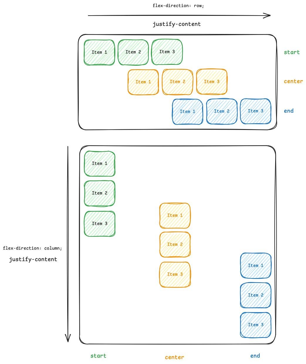 An image of justify-content